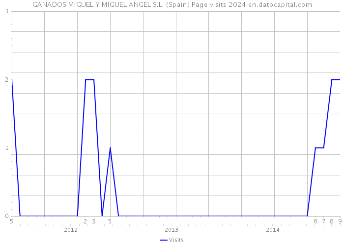 GANADOS MIGUEL Y MIGUEL ANGEL S.L. (Spain) Page visits 2024 