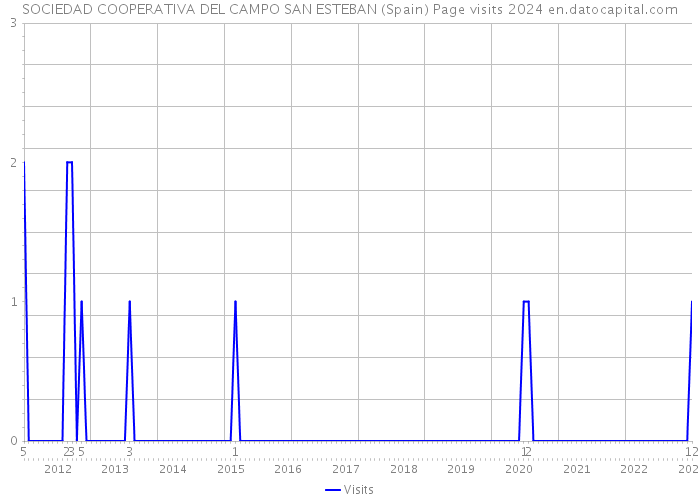 SOCIEDAD COOPERATIVA DEL CAMPO SAN ESTEBAN (Spain) Page visits 2024 
