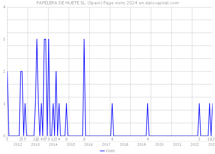 PAPELERA DE HUETE SL. (Spain) Page visits 2024 
