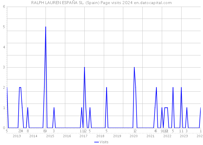 RALPH LAUREN ESPAÑA SL. (Spain) Page visits 2024 