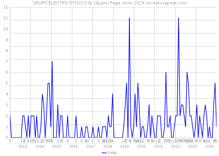 GRUPO ELECTRO STOCKS SL (Spain) Page visits 2024 
