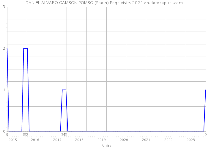 DANIEL ALVARO GAMBON POMBO (Spain) Page visits 2024 