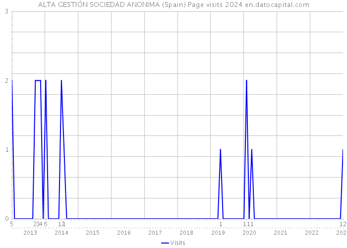 ALTA GESTIÓN SOCIEDAD ANONIMA (Spain) Page visits 2024 