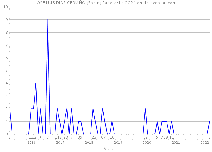 JOSE LUIS DIAZ CERVIÑO (Spain) Page visits 2024 