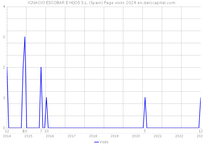 IGNACIO ESCOBAR E HIJOS S.L. (Spain) Page visits 2024 