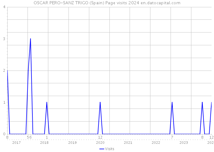 OSCAR PERO-SANZ TRIGO (Spain) Page visits 2024 