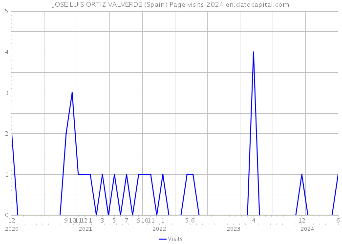 JOSE LUIS ORTIZ VALVERDE (Spain) Page visits 2024 