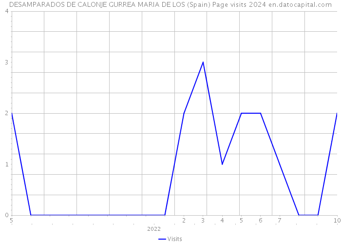 DESAMPARADOS DE CALONJE GURREA MARIA DE LOS (Spain) Page visits 2024 