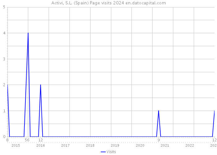 Activi, S.L. (Spain) Page visits 2024 