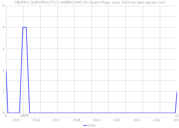 CENTRO QUIROPRACTICO AMERICANO SA (Spain) Page visits 2024 