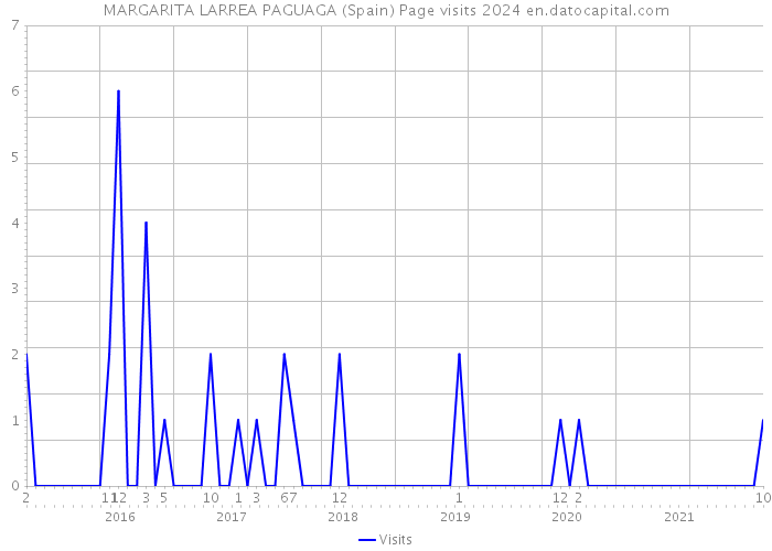 MARGARITA LARREA PAGUAGA (Spain) Page visits 2024 