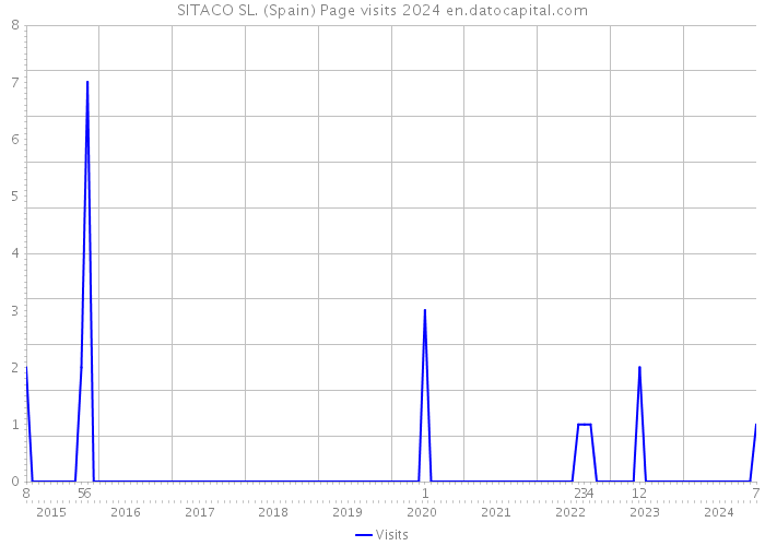 SITACO SL. (Spain) Page visits 2024 