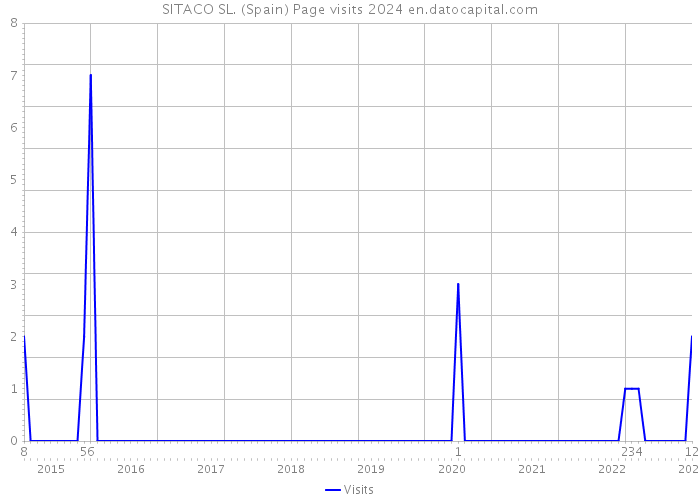 SITACO SL. (Spain) Page visits 2024 