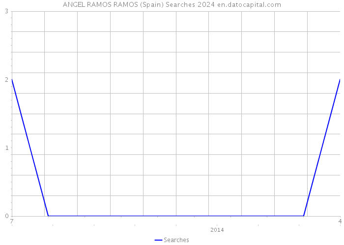 ANGEL RAMOS RAMOS (Spain) Searches 2024 