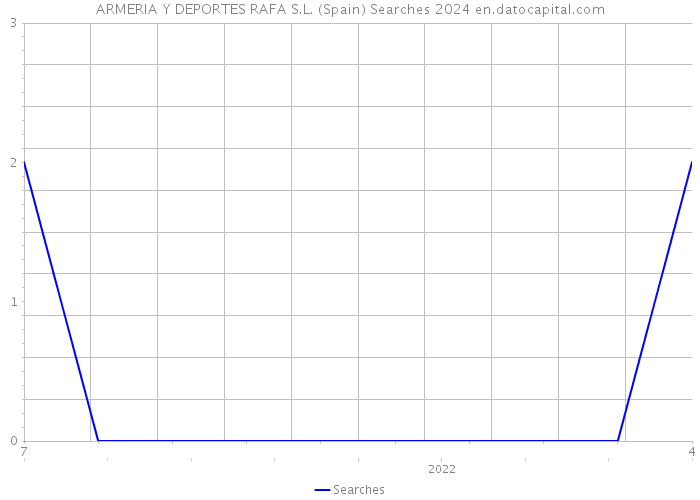 ARMERIA Y DEPORTES RAFA S.L. (Spain) Searches 2024 