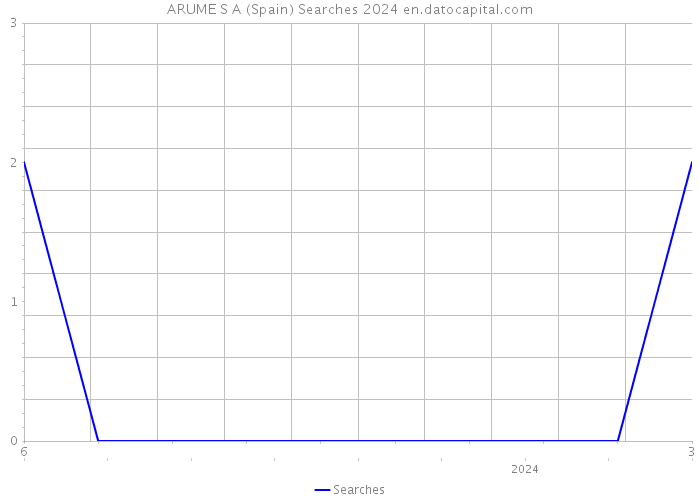 ARUME S A (Spain) Searches 2024 