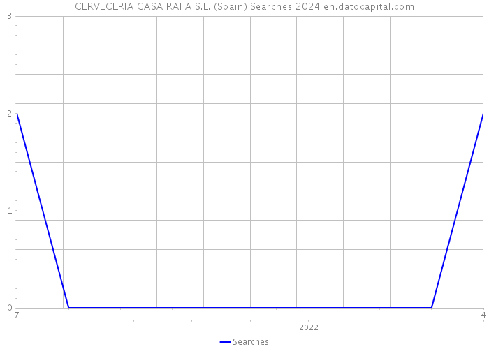 CERVECERIA CASA RAFA S.L. (Spain) Searches 2024 