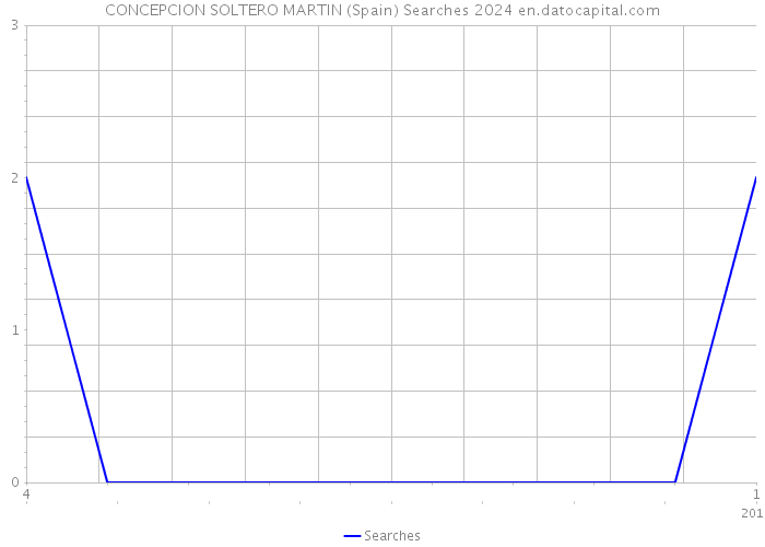 CONCEPCION SOLTERO MARTIN (Spain) Searches 2024 