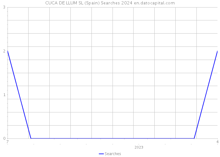 CUCA DE LLUM SL (Spain) Searches 2024 