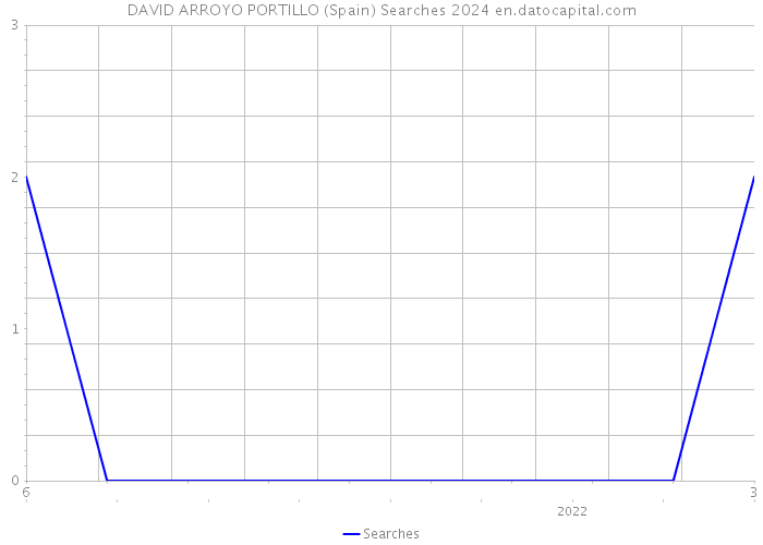 DAVID ARROYO PORTILLO (Spain) Searches 2024 