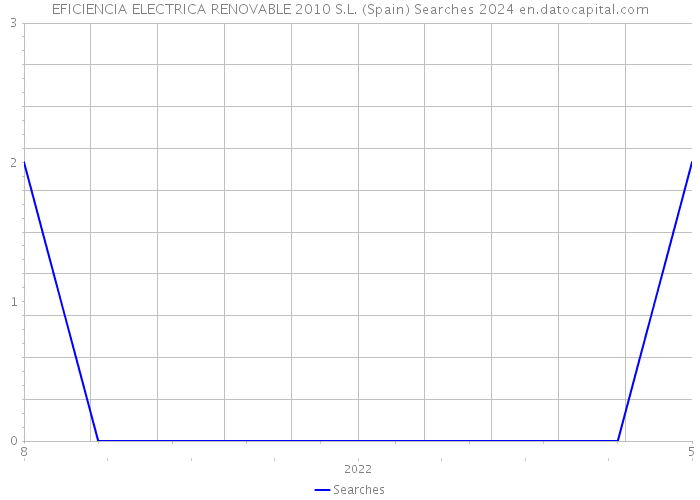 EFICIENCIA ELECTRICA RENOVABLE 2010 S.L. (Spain) Searches 2024 