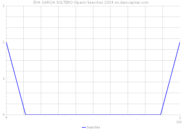 EVA GARCIA SOLTERO (Spain) Searches 2024 