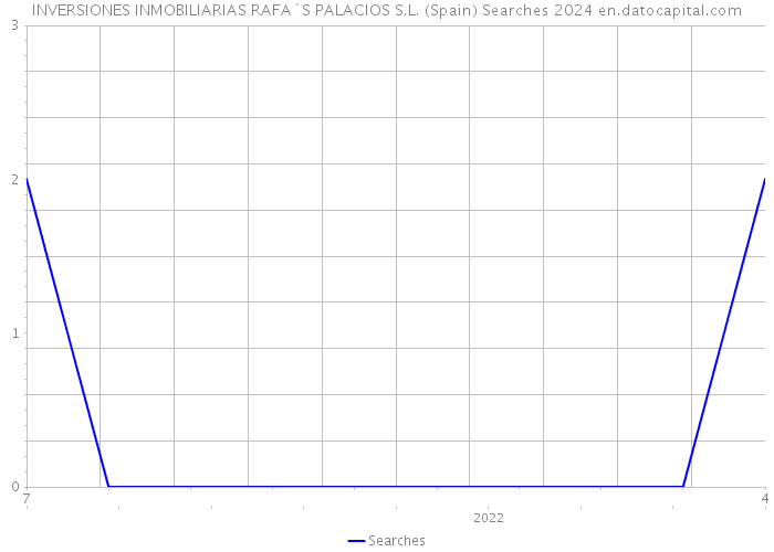 INVERSIONES INMOBILIARIAS RAFA`S PALACIOS S.L. (Spain) Searches 2024 