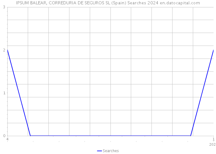 IPSUM BALEAR, CORREDURIA DE SEGUROS SL (Spain) Searches 2024 
