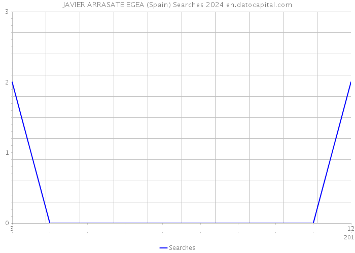 JAVIER ARRASATE EGEA (Spain) Searches 2024 