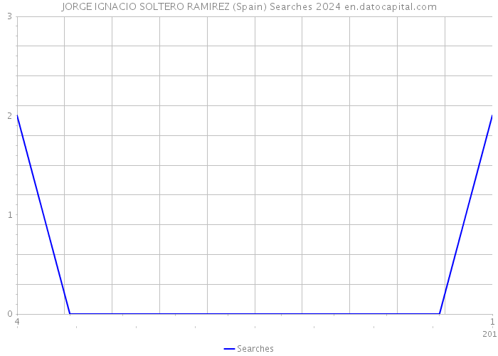 JORGE IGNACIO SOLTERO RAMIREZ (Spain) Searches 2024 