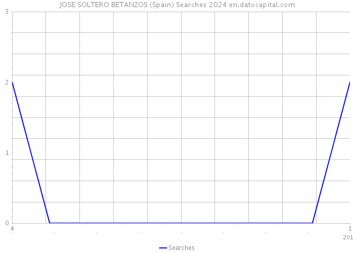 JOSE SOLTERO BETANZOS (Spain) Searches 2024 