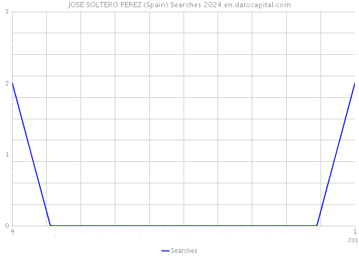 JOSE SOLTERO PEREZ (Spain) Searches 2024 