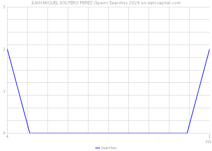 JUAN MIGUEL SOLTERO PEREZ (Spain) Searches 2024 