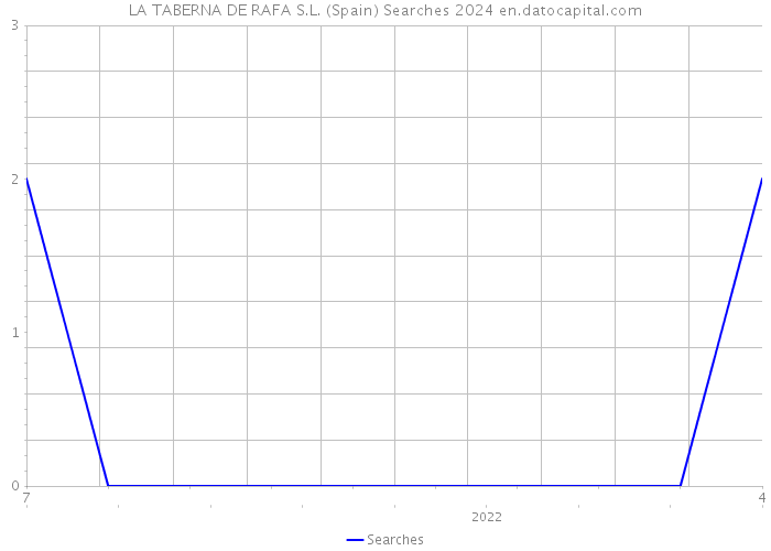 LA TABERNA DE RAFA S.L. (Spain) Searches 2024 