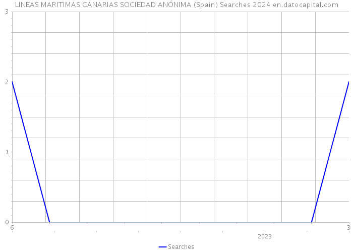 LINEAS MARITIMAS CANARIAS SOCIEDAD ANÓNIMA (Spain) Searches 2024 