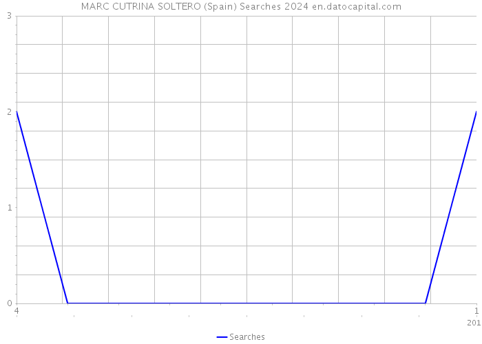 MARC CUTRINA SOLTERO (Spain) Searches 2024 