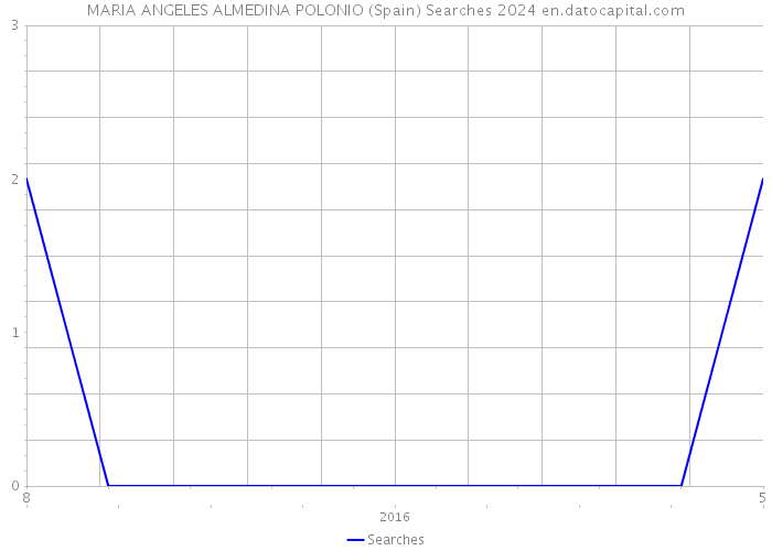 MARIA ANGELES ALMEDINA POLONIO (Spain) Searches 2024 