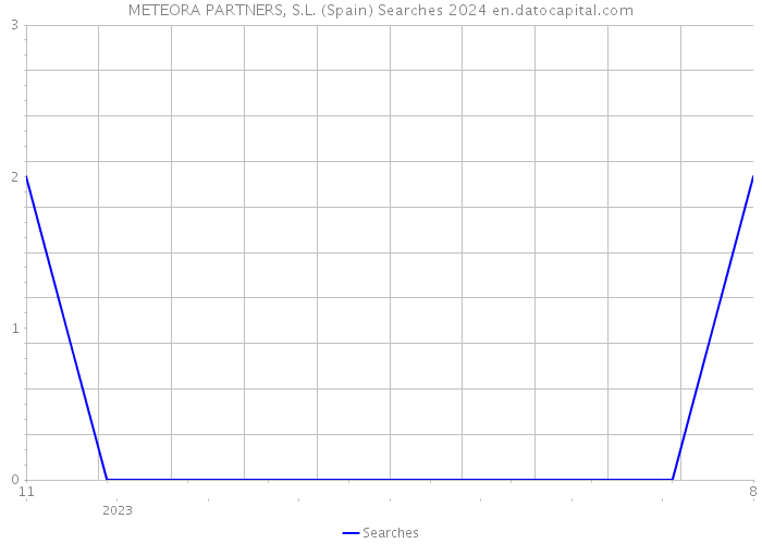 METEORA PARTNERS, S.L. (Spain) Searches 2024 