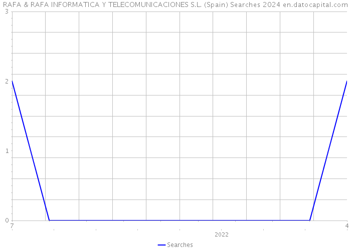 RAFA & RAFA INFORMATICA Y TELECOMUNICACIONES S.L. (Spain) Searches 2024 