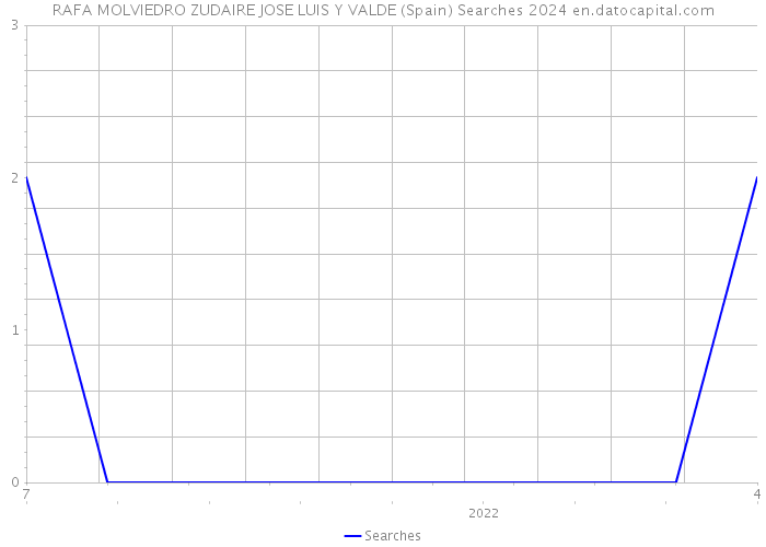 RAFA MOLVIEDRO ZUDAIRE JOSE LUIS Y VALDE (Spain) Searches 2024 