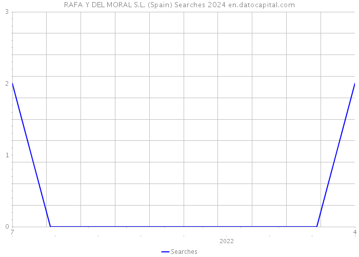 RAFA Y DEL MORAL S.L. (Spain) Searches 2024 