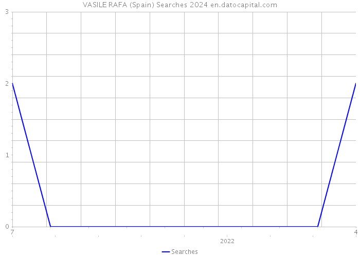 VASILE RAFA (Spain) Searches 2024 