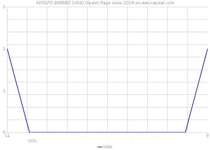 ADOLFO JIMENEZ CANO (Spain) Page visits 2024 