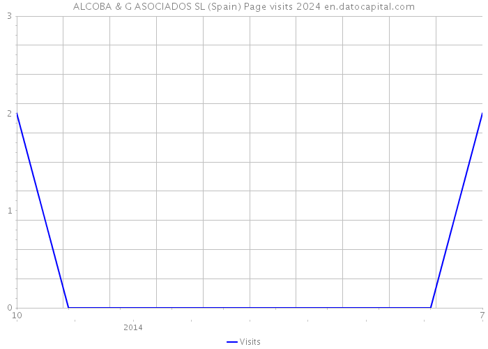 ALCOBA & G ASOCIADOS SL (Spain) Page visits 2024 