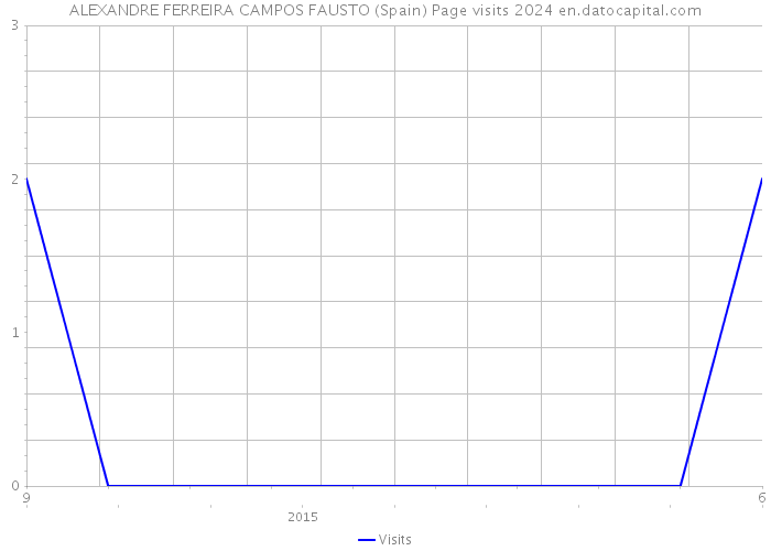 ALEXANDRE FERREIRA CAMPOS FAUSTO (Spain) Page visits 2024 