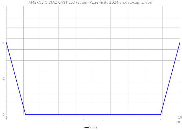 AMBROSIO DIAZ CASTILLO (Spain) Page visits 2024 