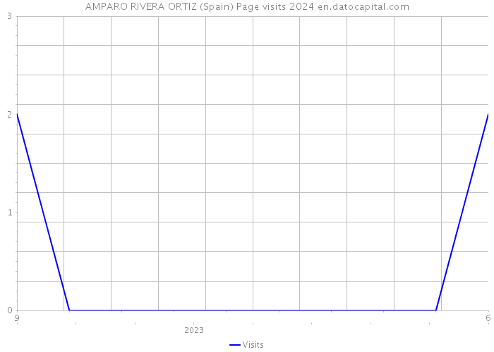 AMPARO RIVERA ORTIZ (Spain) Page visits 2024 