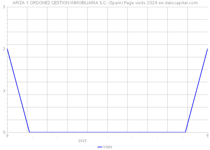 ARIZA Y ORDONEZ GESTION INMOBILIARIA S.C. (Spain) Page visits 2024 