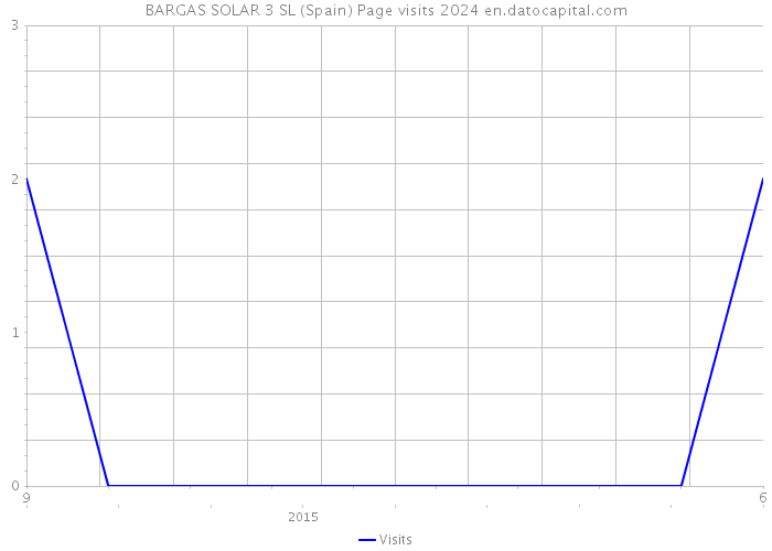 BARGAS SOLAR 3 SL (Spain) Page visits 2024 