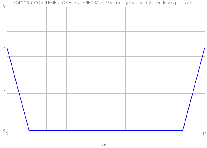 BOLSOS Y COMPLEMENTOS FUENTEPIEDRA SL (Spain) Page visits 2024 